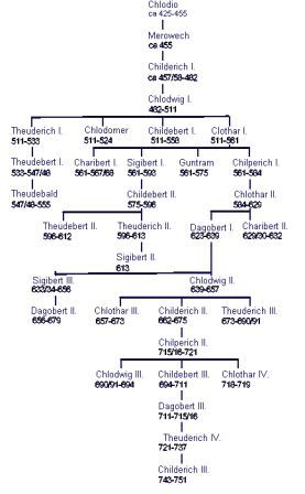 Stammbaum - Merowinger 